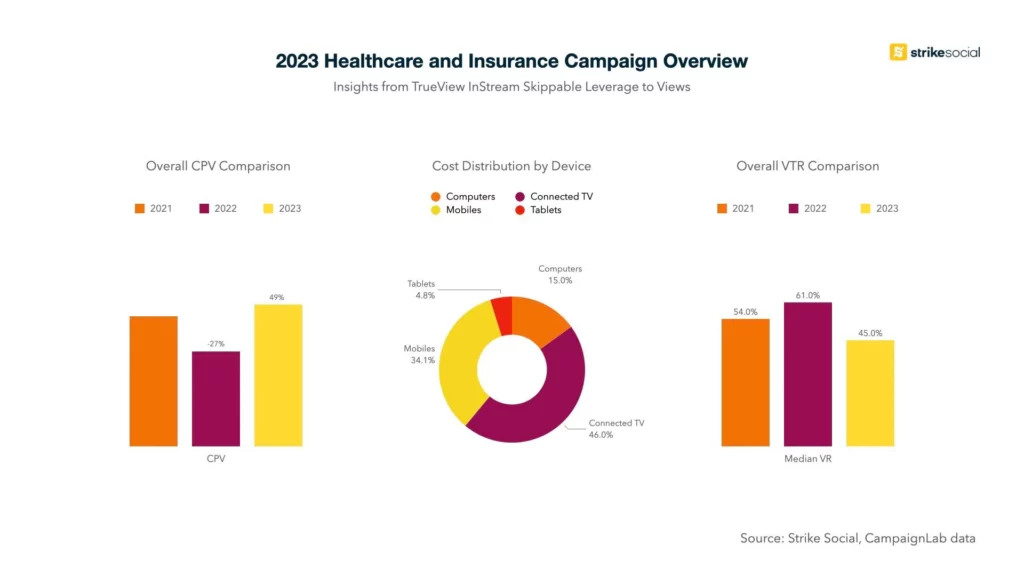 YouTube-Benchmarks-2023-Healthcare-and-Insurance-Campaigns