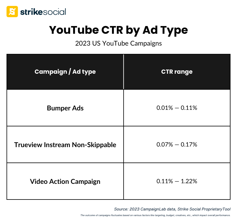 YouTube CTR benchmarks - 2023 US Campaign Lab data