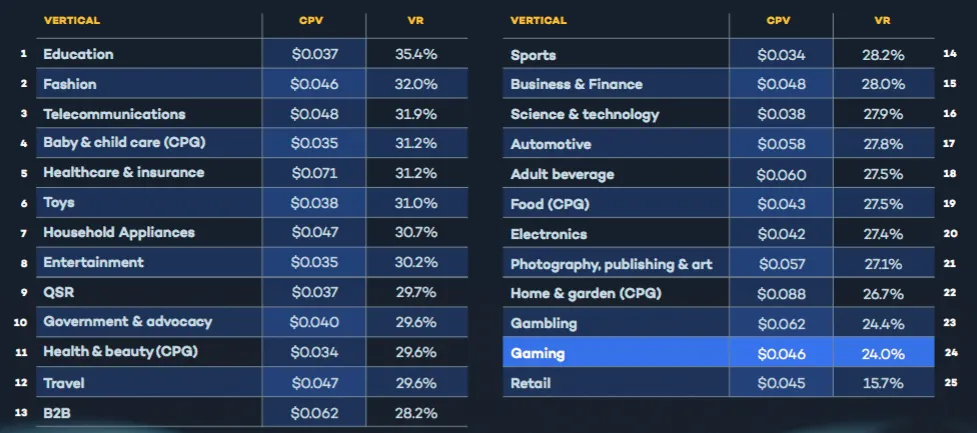 YouTube ads CPV and VR by industry - Strike Social Campaign Lab data