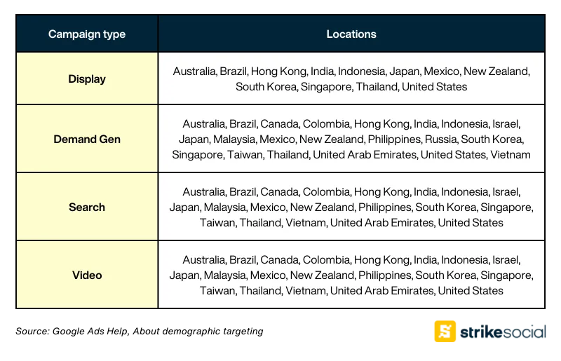 YouTube - household income targeting by country and campaign type