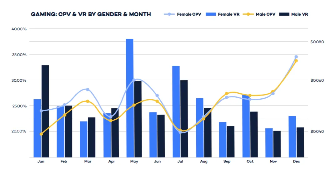 male vs. female graph for youtube video game ads