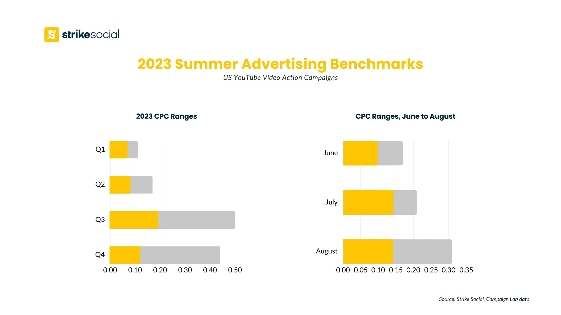 4th of July Advertising Guide - Strike Social 2023 Summer Marketing Benchmarks for YouTube VAC