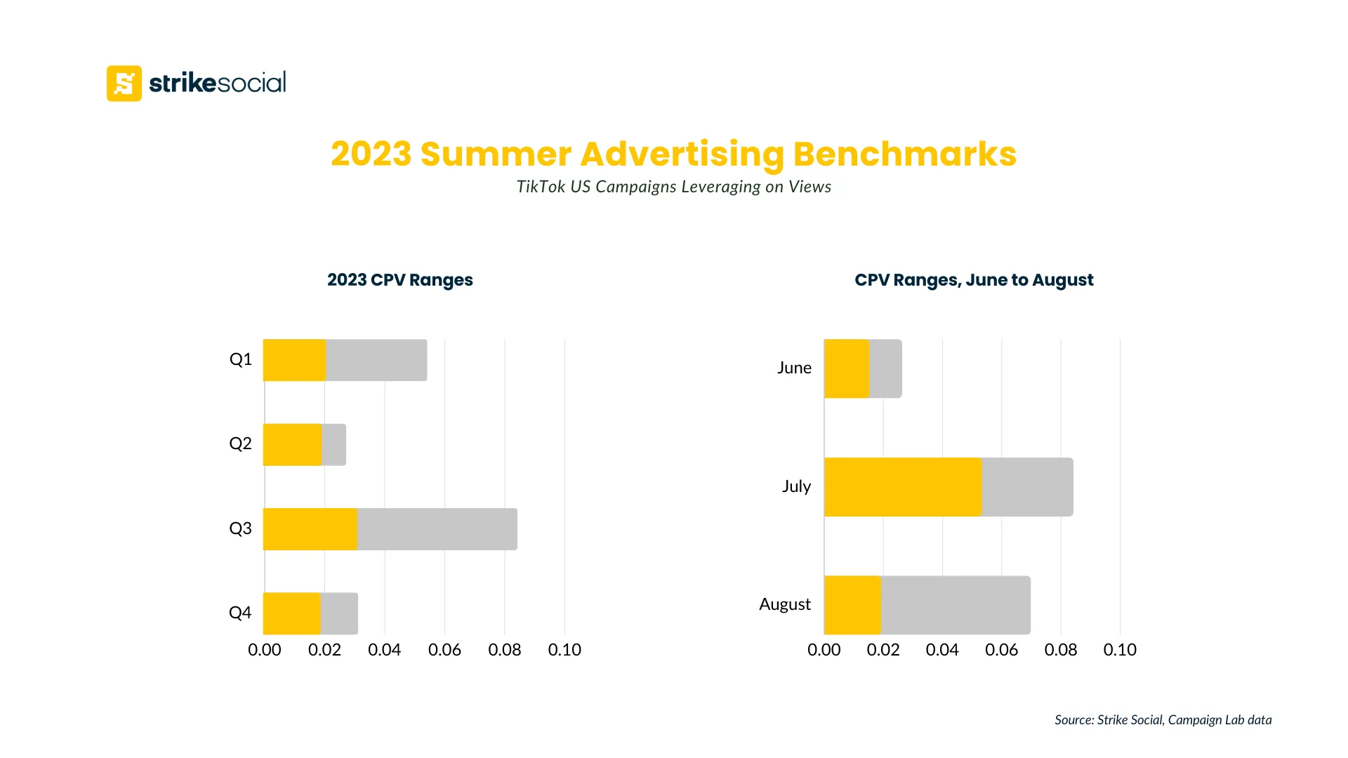 4th of July Advertising Guide - Strike Social 2024 Summer Marketing Benchmarks for TikTok Views Objective