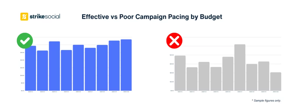 Campaign pacing by budget - effective vs poor campaign pacing