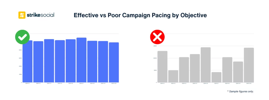 Campaign pacing by objective - effective vs poor campaign pacing