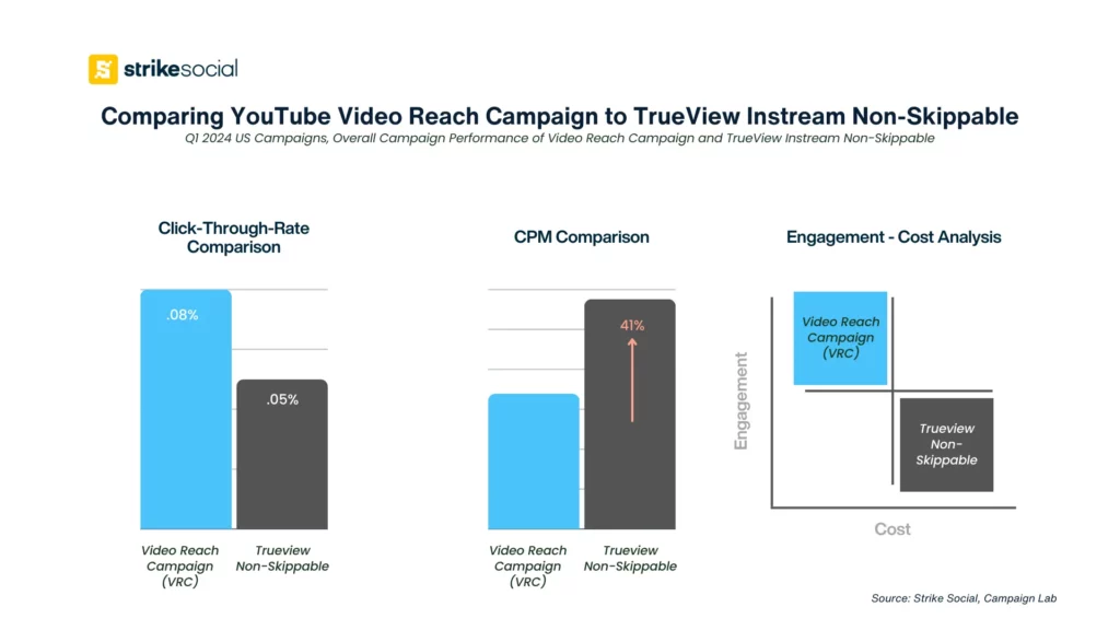 Comparing YouTube Video Reach Campaign to TrueView Instream Non-Skippable - Strike Social Q1 2024 Data