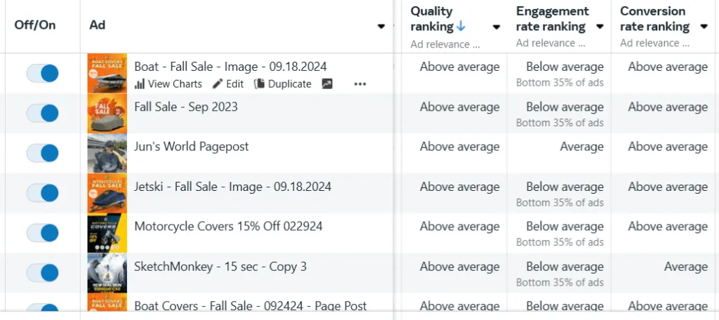 Facebook ad relevance score for boat covers campaign