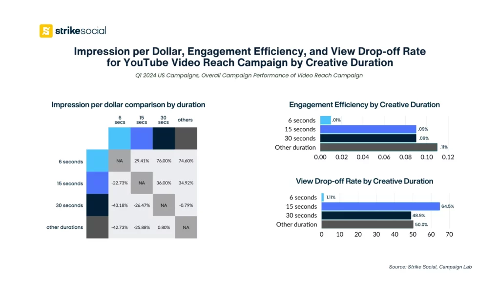 Impression per Dollar, Engagement Efficiency, and View Drop-off Rate for YouTube Video Reach Campaign by Creative Duration