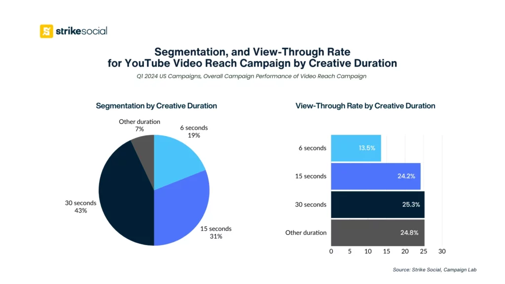 Segmentation and View-Through Rate for YouTube Video Reach Campaign by Creative Duration