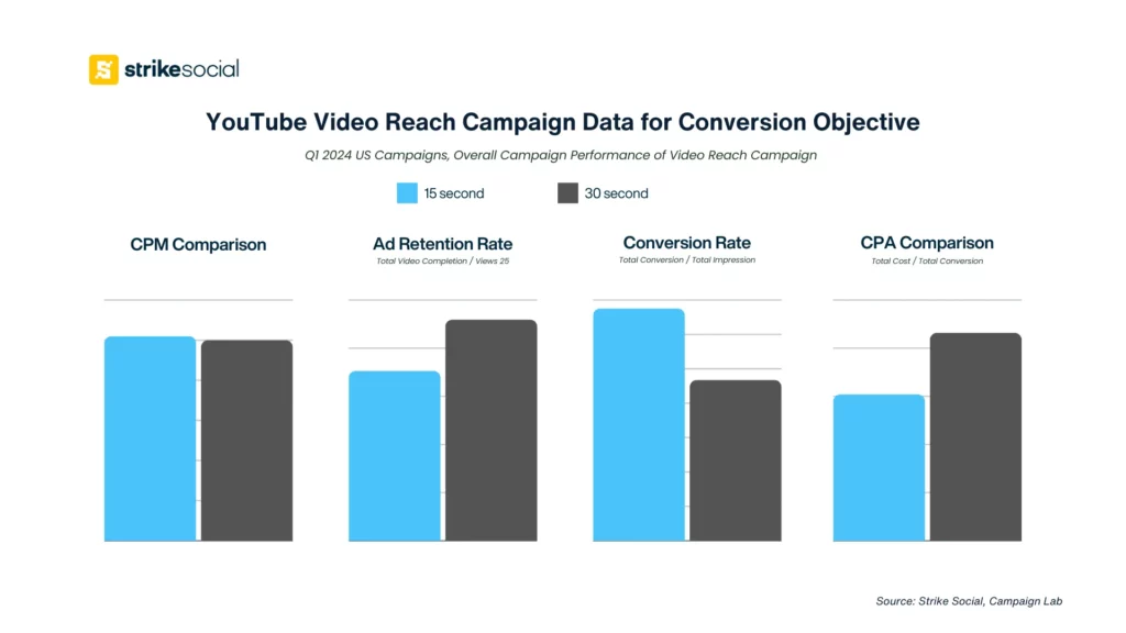 YouTube Video Reach Campaign Data for Conversion Objective - Strike Social Q1 2024 US Campaigns