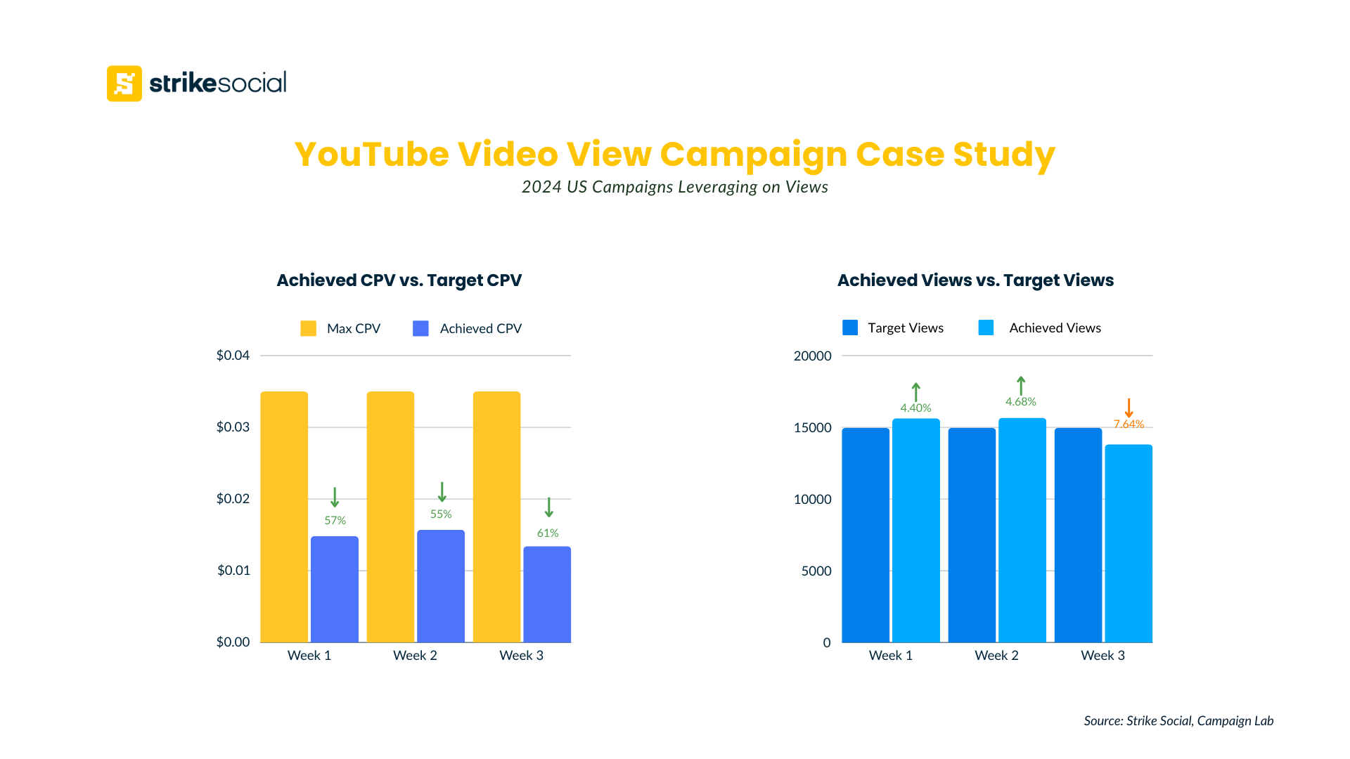 YouTube Video Views Campaign Case Study - CPV and Views Comparison