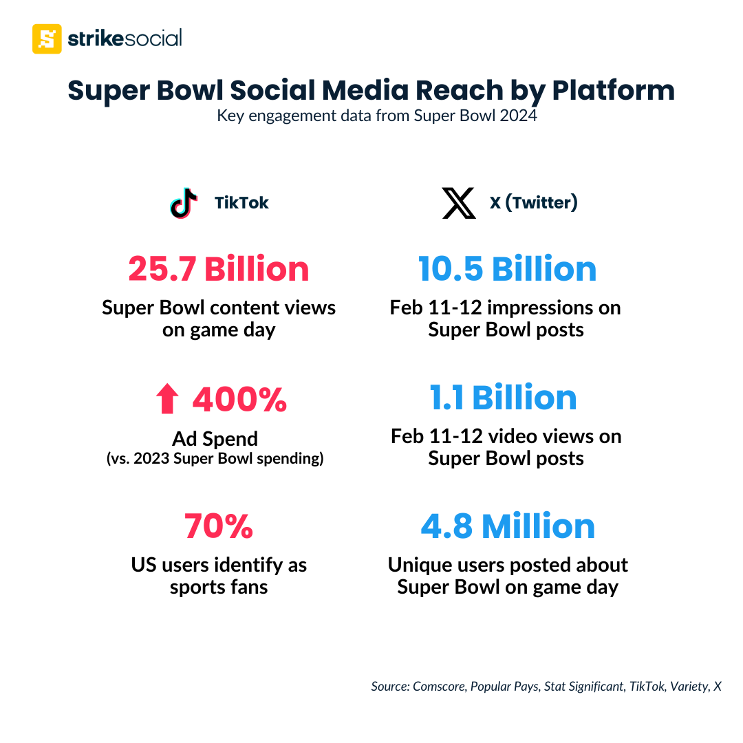 2024 Super Bowl Social Media Reach by Platform (1)