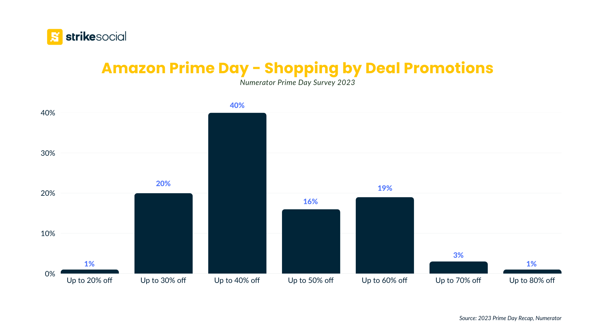 Amazon Prime Day 2024 Guide - Shopping by Deals (Numerator 2023 Survey) (Updated)