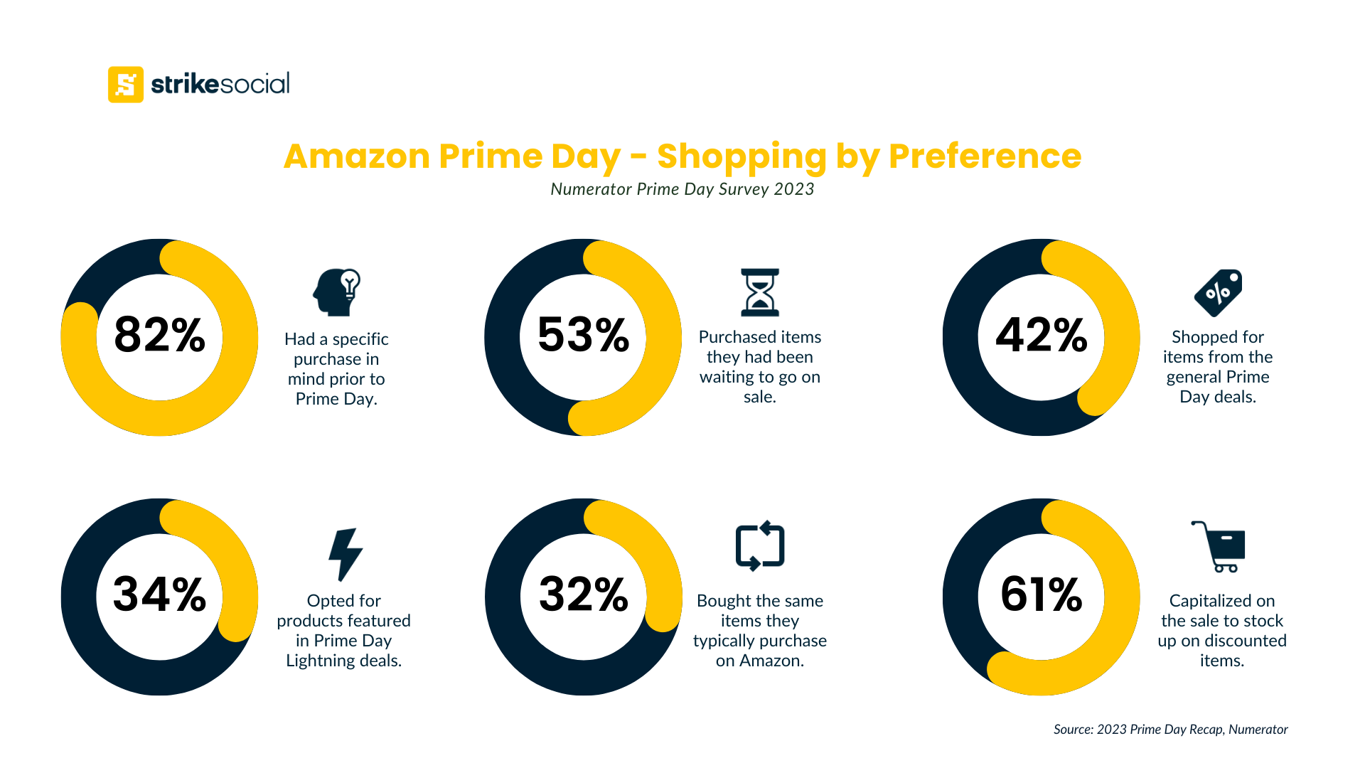 Amazon Prime Day 2024 Guide - Shopping by Preference (Numerator 2023 Survey) (Updated)