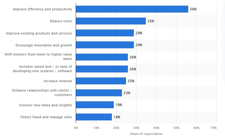 Benefits of AI Adopting Generative AI - Digital Marketing Trends 2025