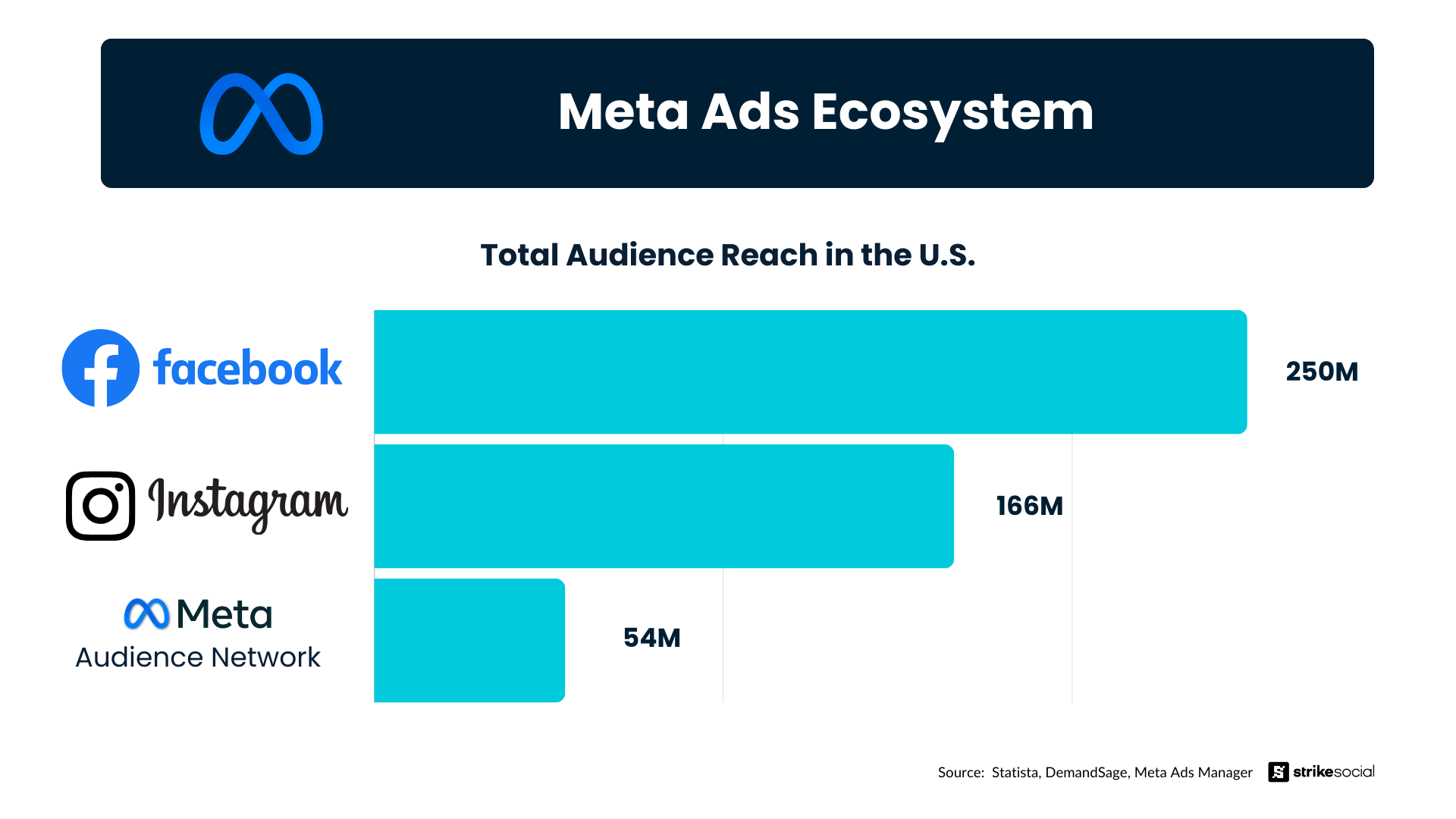 Meta Ads Ecosystem - Total Audience Reach in the U.S.