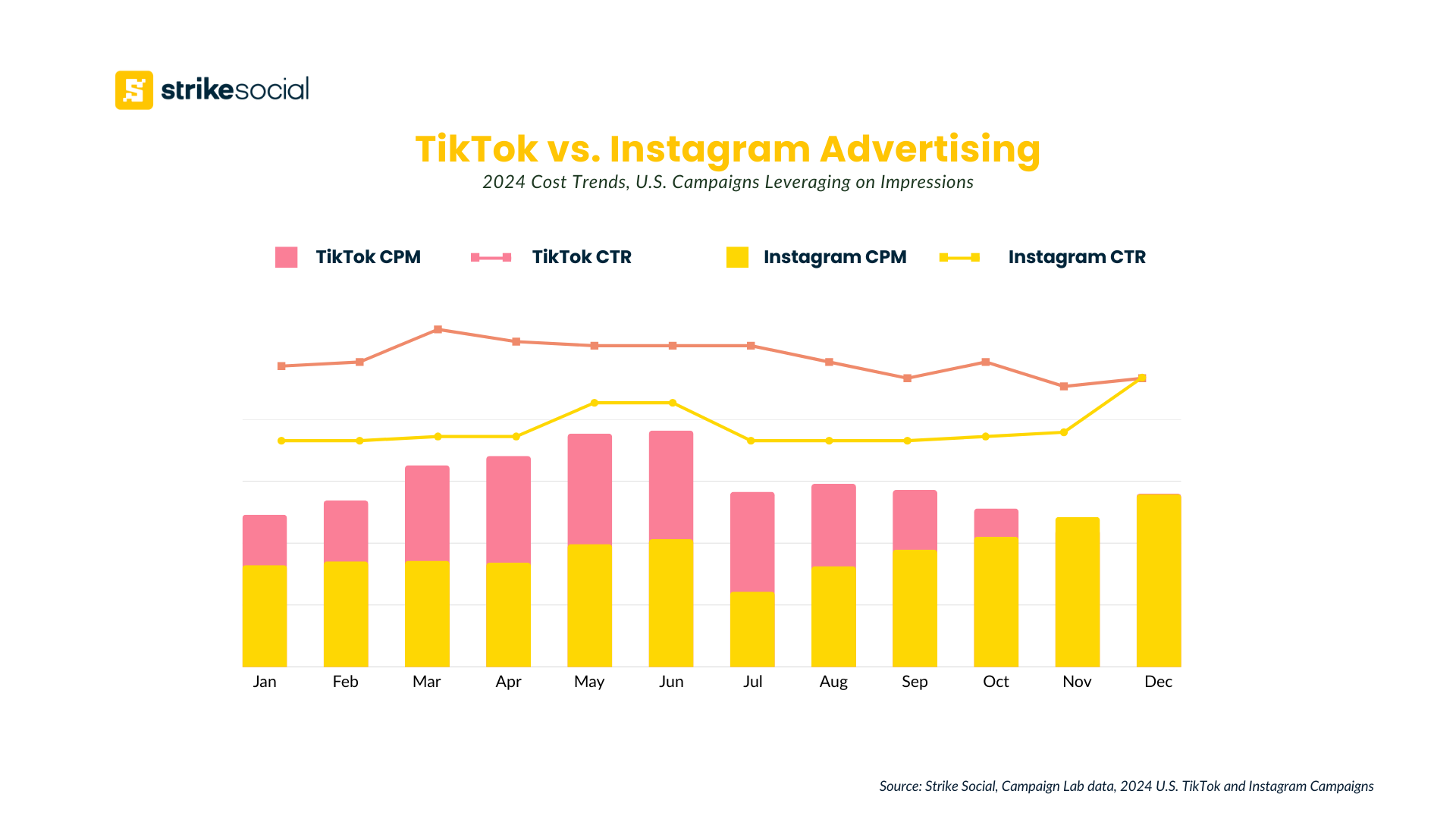 Moving TikTok to Instagram Reels Ads - CPM and CTR Comparison 2024 Strike Social Data