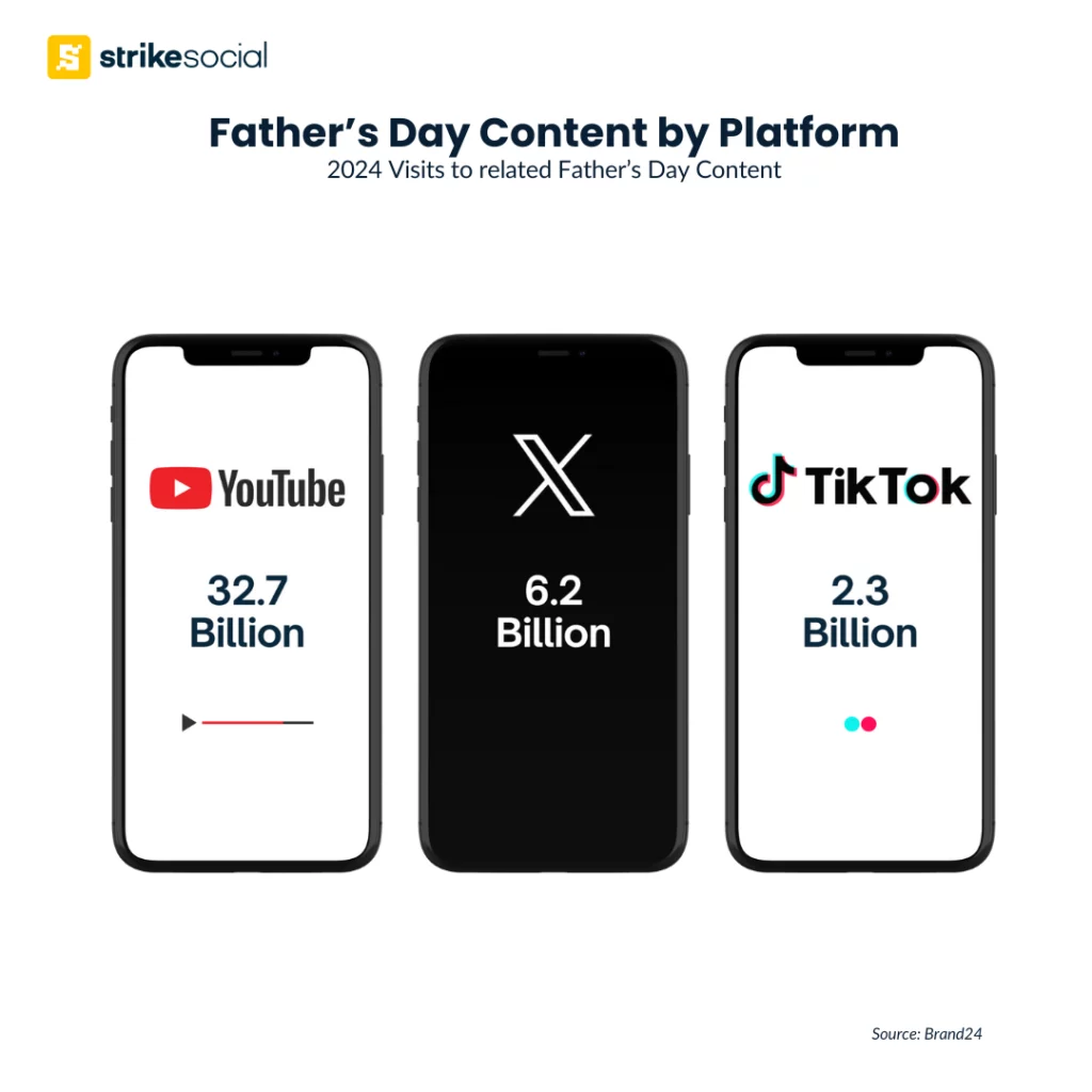 NRF Father's Day 2024 Advertising Guide - Father’s Day Content by Platform