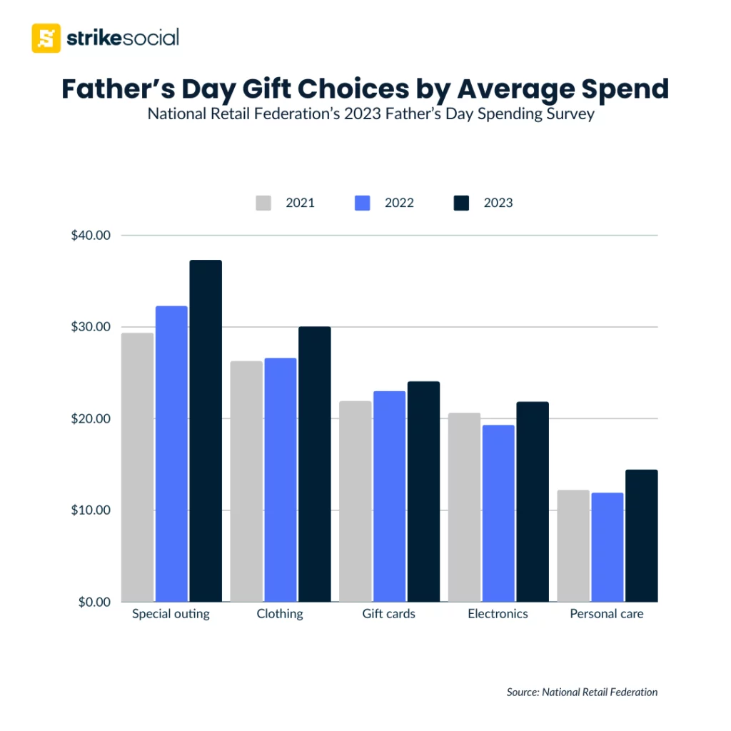 NRF Father's Day 2024 Advertising Guide - Gift Choices 2023