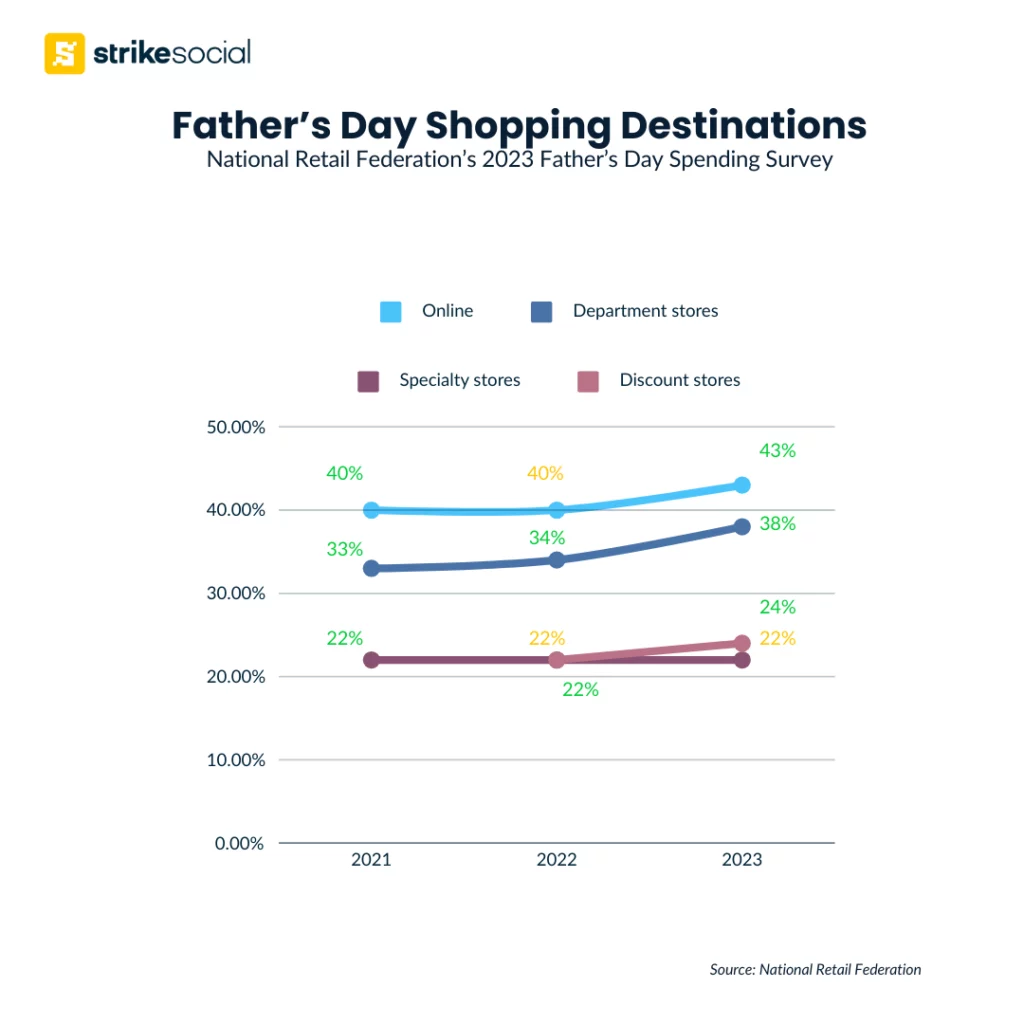 NRF Father's Day 2024 Advertising Guide - Shopping Destinations 2023