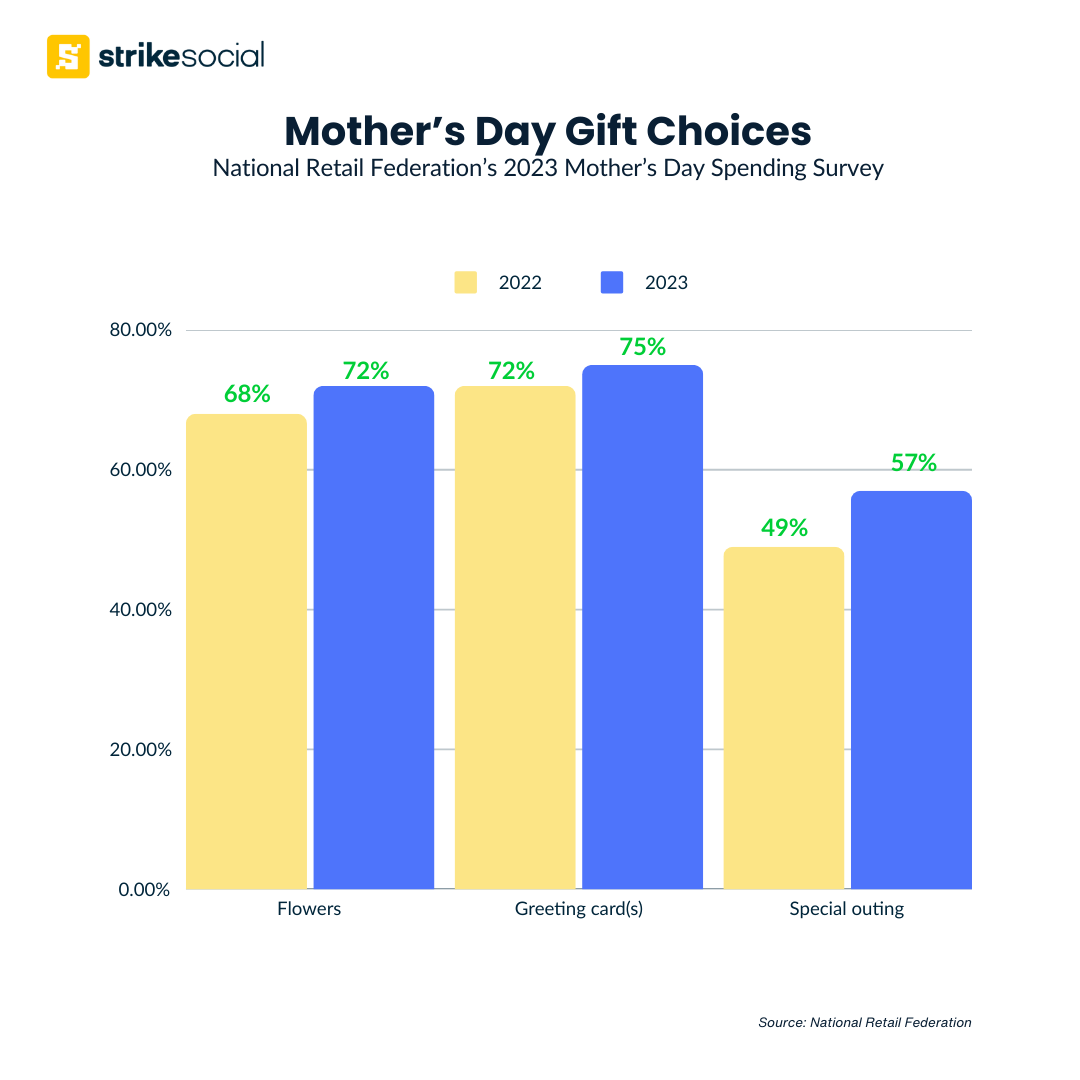 NRF Mother’s Day 2024 Advertising Guide - Gift Choices 2023 (Updated)