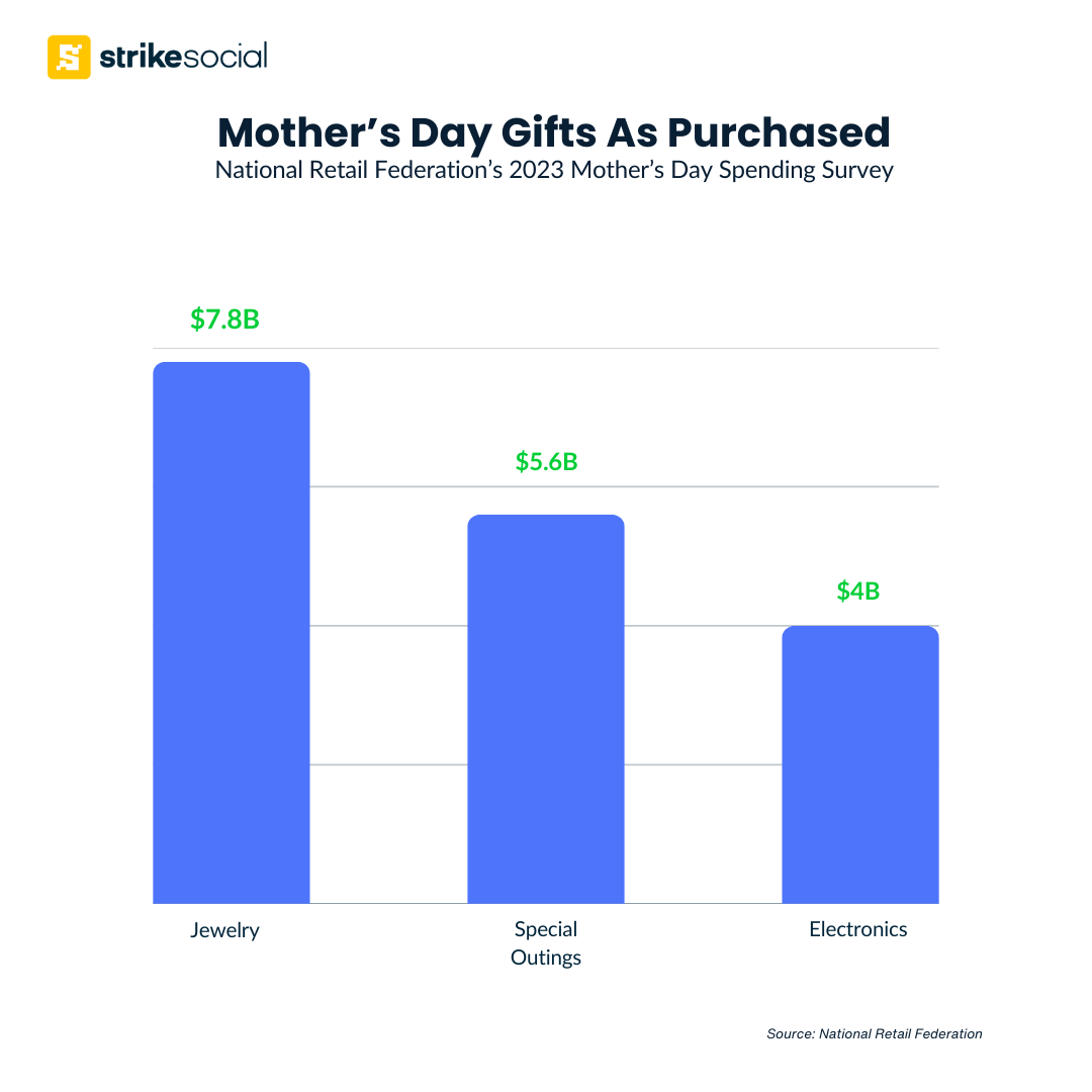 NRF Mother’s Day 2024 Advertising Guide - Gifts by Spending 2023 (Updated)