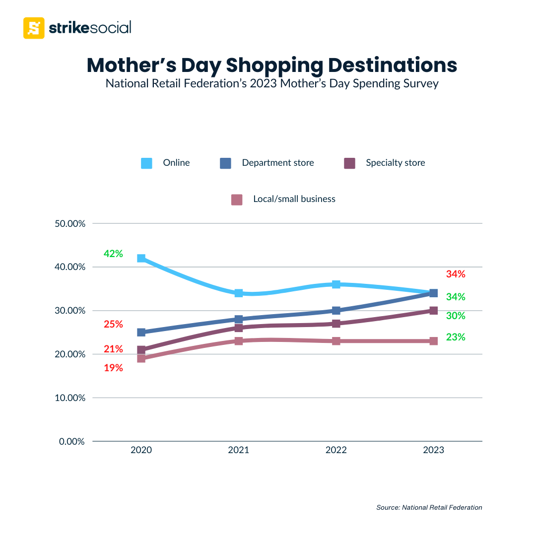 NRF Mother’s Day 2024 Advertising Guide - Shopping Destinations 2023 (Updated)