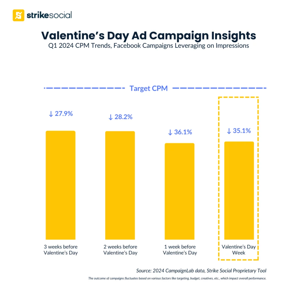 Q1 Facebook CPM Trends for CPG Brand - 2025 Valentine's Day Ad Campaign Insights