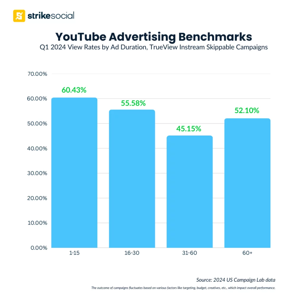 Q1 YouTube View Rate Trends by Ad Duration - 2025 Super Bowl Ads Strategy