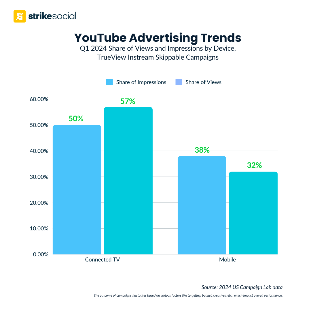 Q1 YouTube View Rate Trends by Device - 2025 Super Bowl Advertising Guide