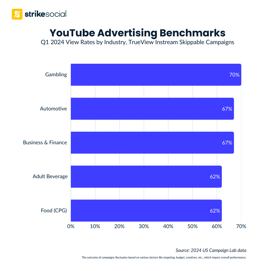 Q1 YouTube View Rate by Industry - Super Bowl Ads Guide