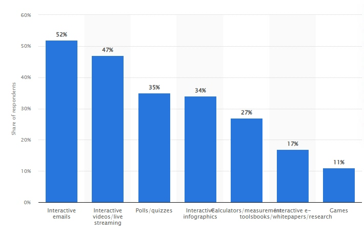 Statista - Interactive Content Types