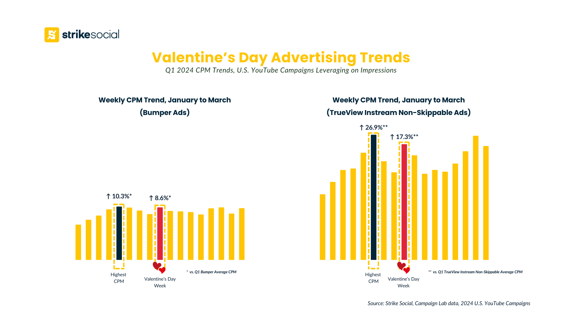 Strike Social 2024 Trends Valentine's Day Ad Campaigns - YouTube CPM Benchmarks