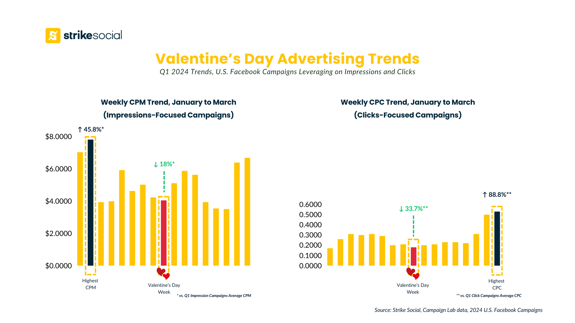 Strike Social Valentine's Day Ad Campaigns Trends and Insights - Facebook CPM and CPC Benchmarks