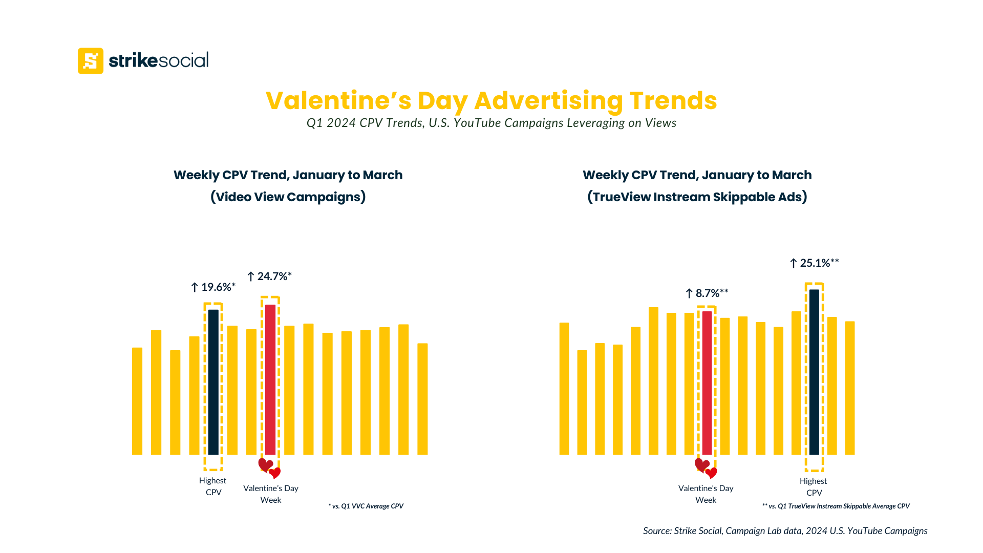 Strike Social Insights for Valentine's Day Ad Campaigns - YouTube CPV Benchmarks