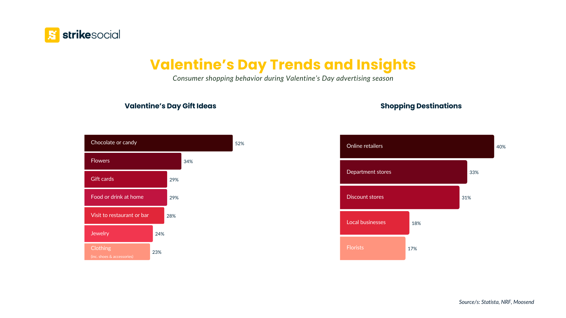 Valentine’s Day Trends and Insights - Consumer shopping behavior