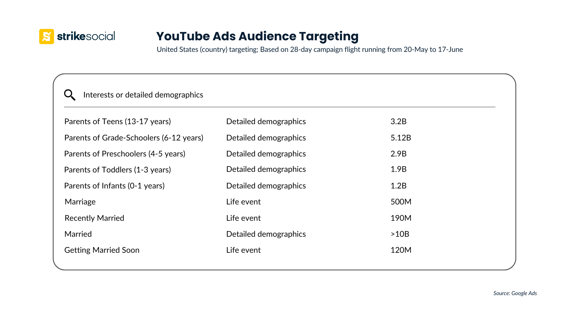 YouTube Ads Audience Targeting - Father's Day 2024 Advertising Estimated Reach