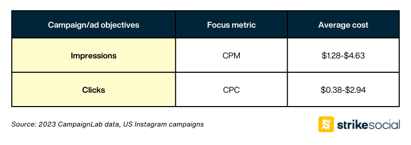 average cost benchmarks for Instagram ads based on 2023 Strike Social data