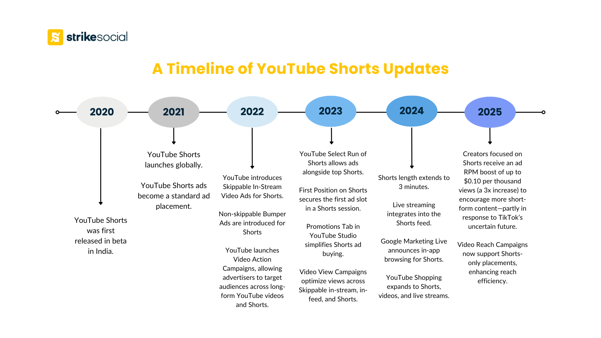 A Timeline of YouTube Shorts Updates - 2020 to 2025 - Strike Social