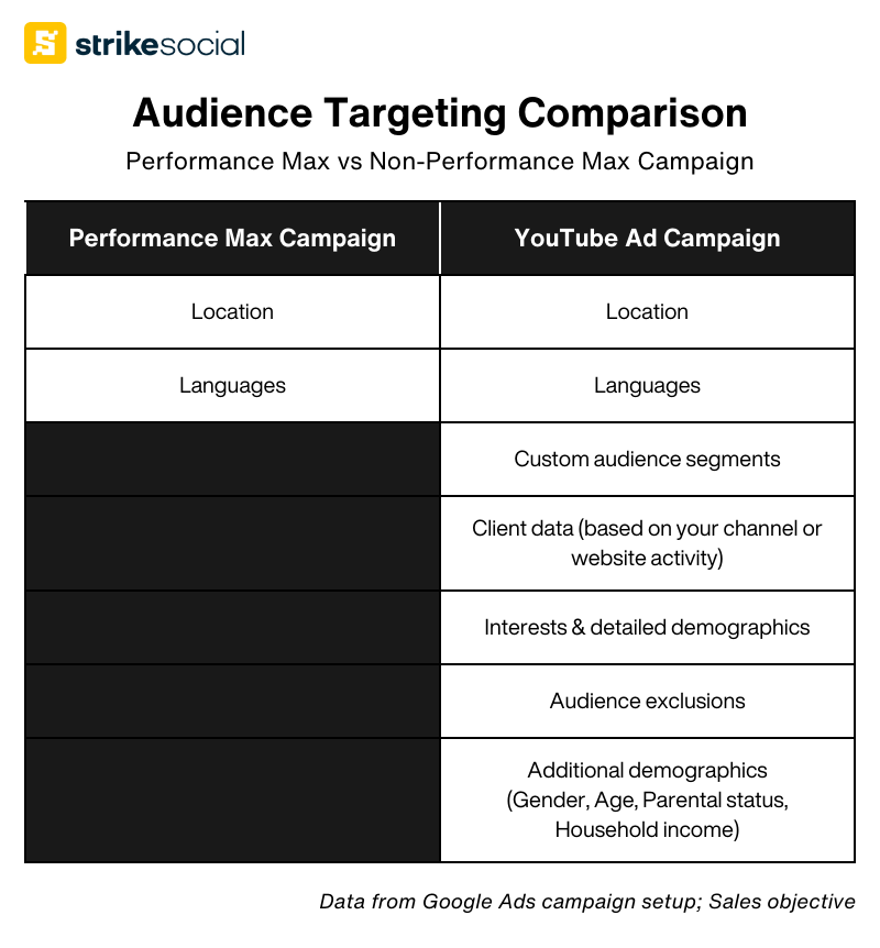 Audience-Targeting-Comparison-Performance-Max-Campaigns-vs-YouTube-Ad-Campaigns