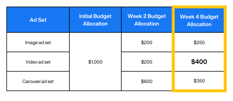 Facebook campaign budget optimization example Week 4