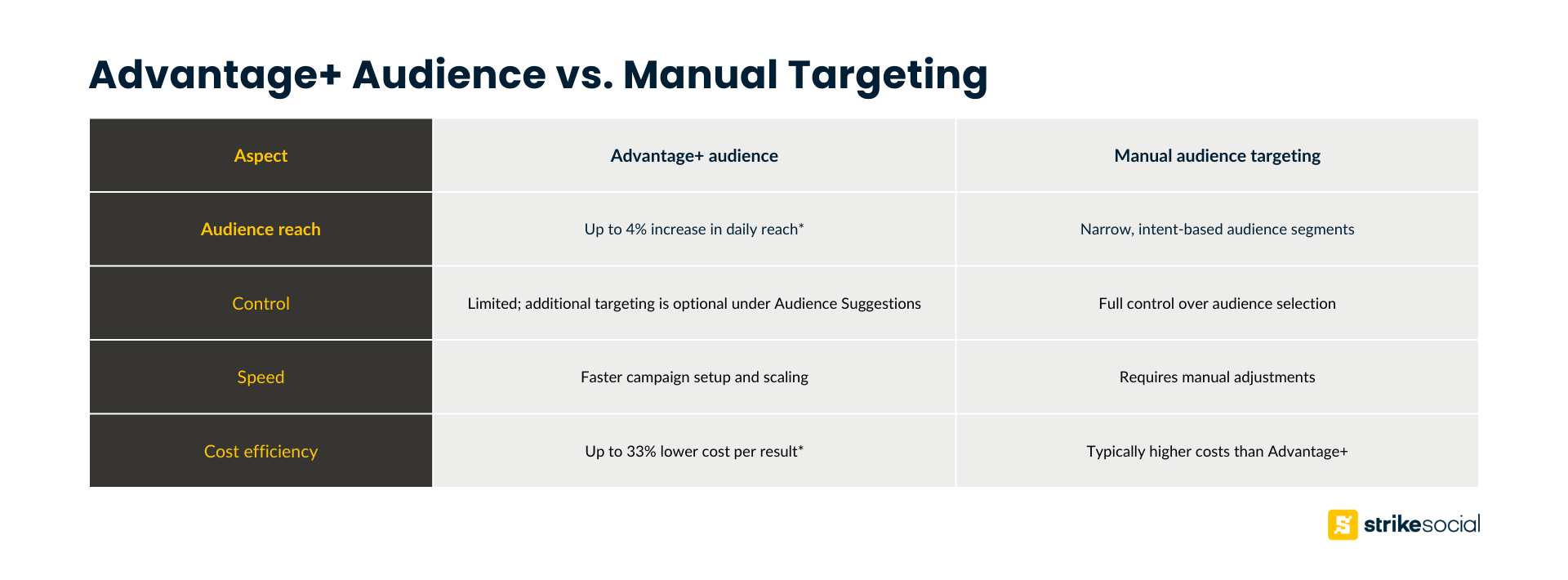 Meta Advantage+ audience vs original audience targeting