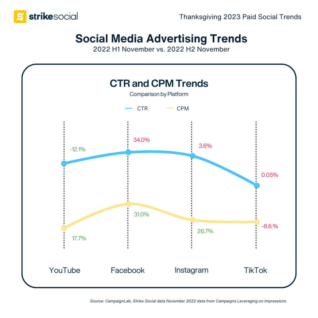 Social-Media-Advertising-Trends-2022-2023-H1-November-CPM-and-CTR-trends