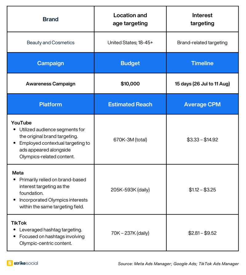 Strike Social Campaign Test - Beauty and Cosmetics + Olympic Sports Targeting during Olympics 2024 Advertising Period