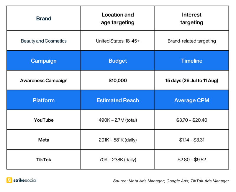 Strike Social Campaign Test - Beauty and Cosmetics Targeting during Olympics 2024 Advertising Period