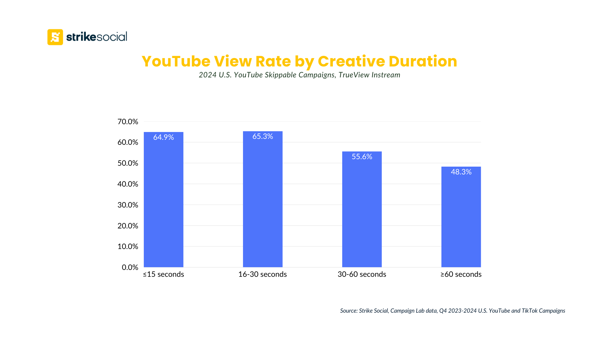 Strike Social - YouTube view rate by creative duration