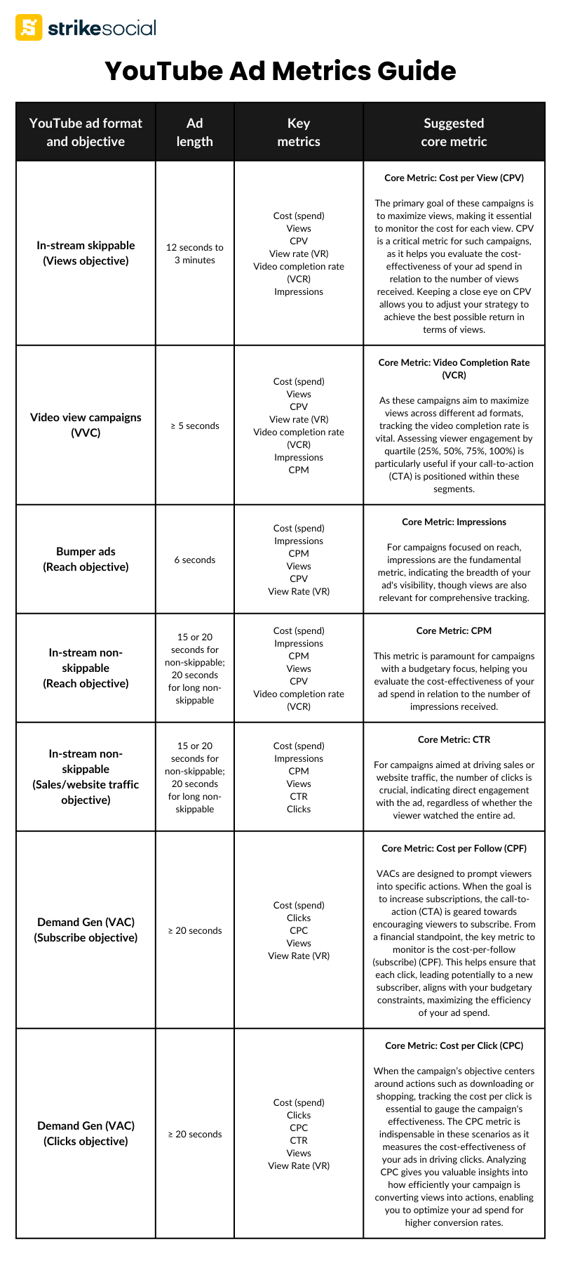 Which Metrics Matter For Your YouTube Ads Reporting (Updated)