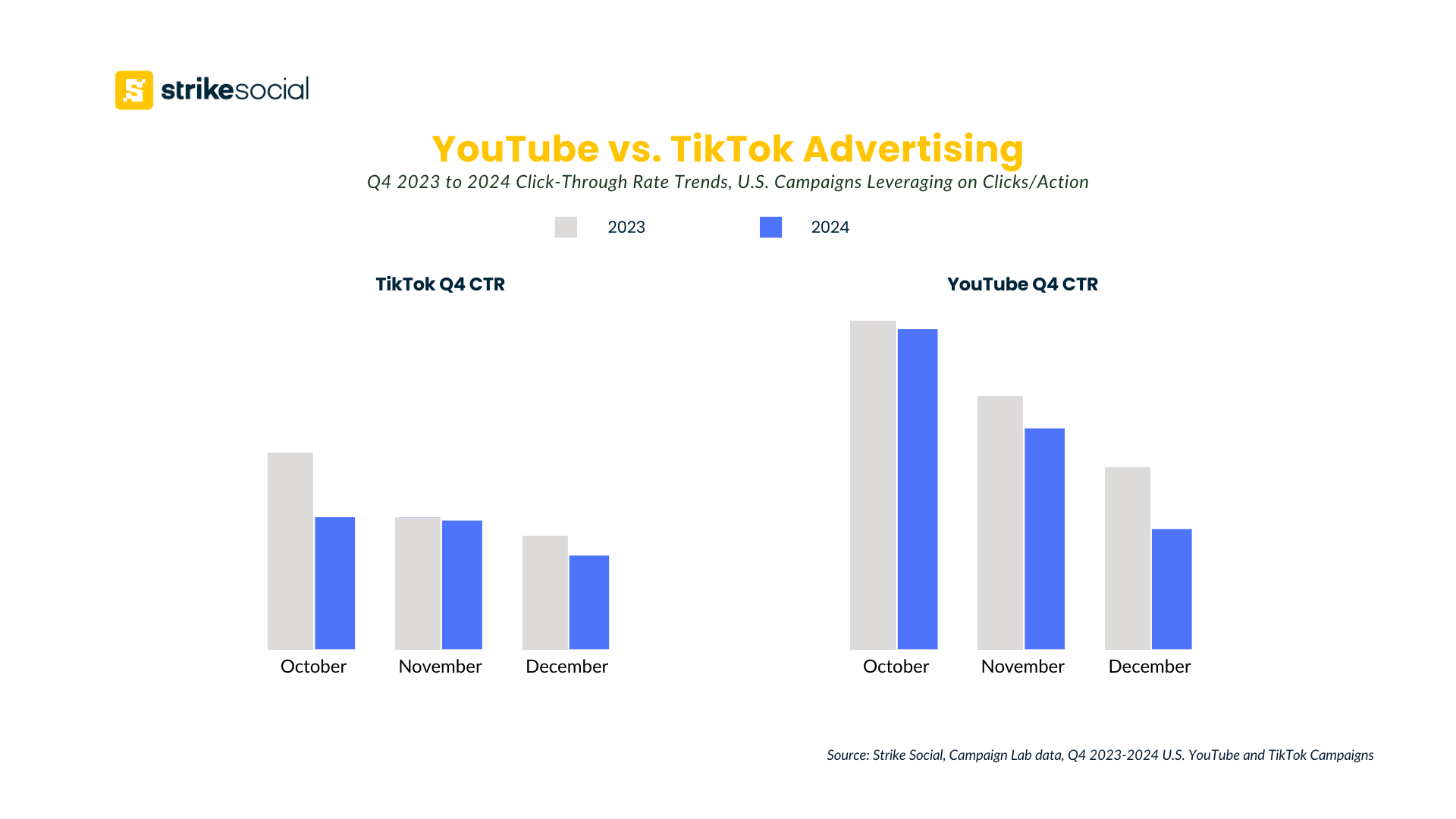 YouTube influencer ads - YouTube advertising vs TikTok CTR comparison for Q4