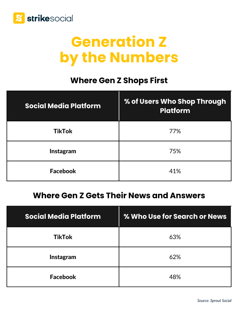 Gen Z Audiences - social platforms where they shop and find information