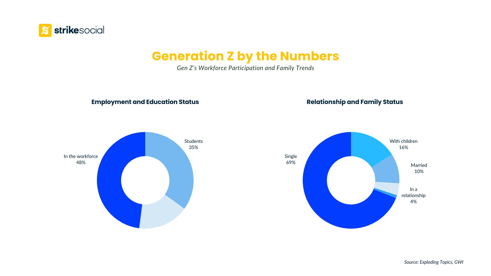 Marketing to Gen Z - Workforce and Family Trends